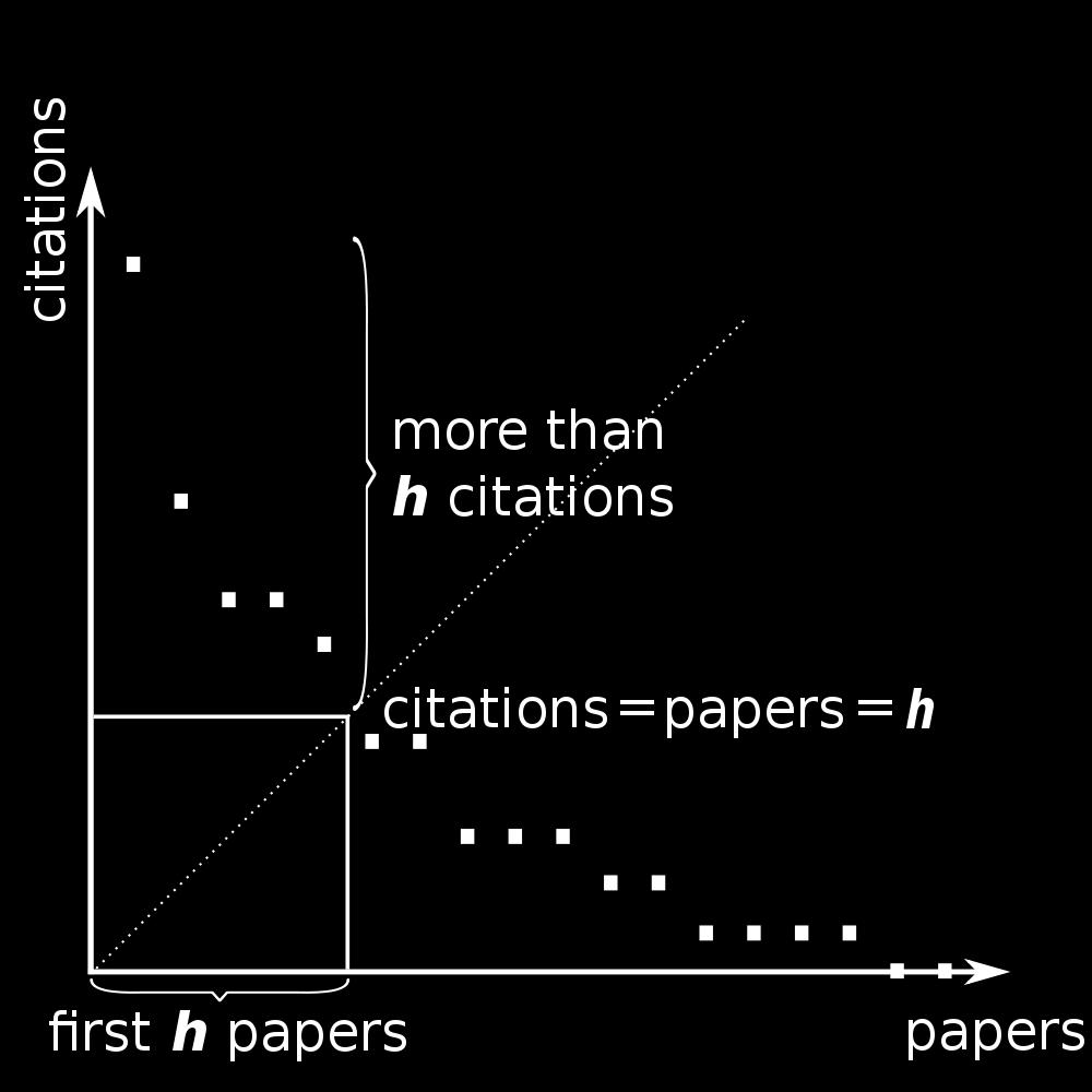 A scientist has index h if h of [his/her] Np papers have at least h citations each, and the other (Np - h) papers have at most h