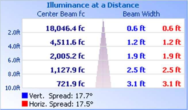 -18 Lumens 5469 5487 5548 17.1 5655 5.4 % Luminaire 96.6% 96.9% 98.% 1.9% 1.4%.1% 1.
