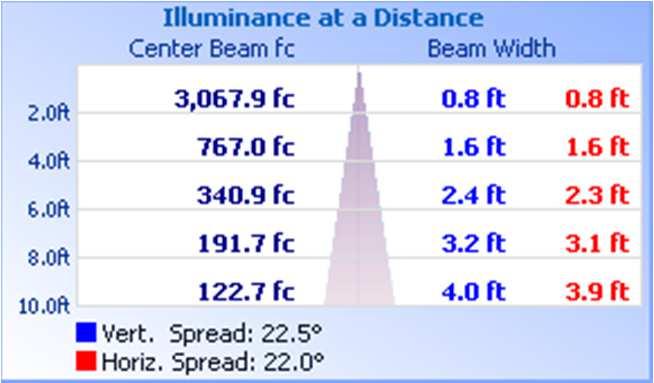 RESULTS OF TEST (cont'd) Illumination Plots Illuminance - Cone of Light Mounting Height: 1 ft.