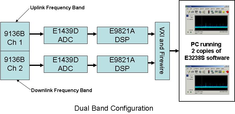 Hardware Installation Figure 38. Dual Tuners with 2 E3238S Instances Version E2.