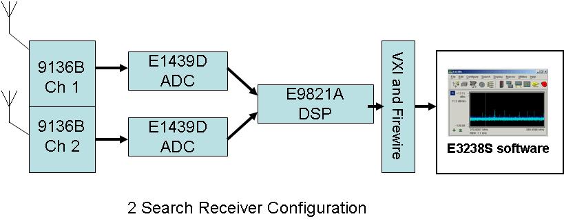 The diagram in figure 38 illustrates how the dual tuner can be used by two instances of the E3238S software in a Dual Band configuration.