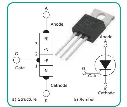 SCR Structure and Symbol Working Principle: In the normal operating conditions of SCR, the anode (A) is always kept at high positive potential with respect to cathode (K), and gate (G) is at small