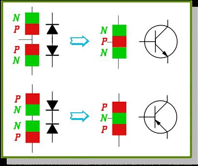 Bipolar Transistor Fundamentals The basic semiconductor amplifying device is the transistor A Bipolar Transistor essentially consists of a pair of PN Junction Diodes that are joined back-to-back.