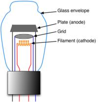 Triode Vacuum Tube Fundamentals A vacuum tube consists of arrangements of electrodes in a vacuum within an insulating, temperature-resistant envelope.
