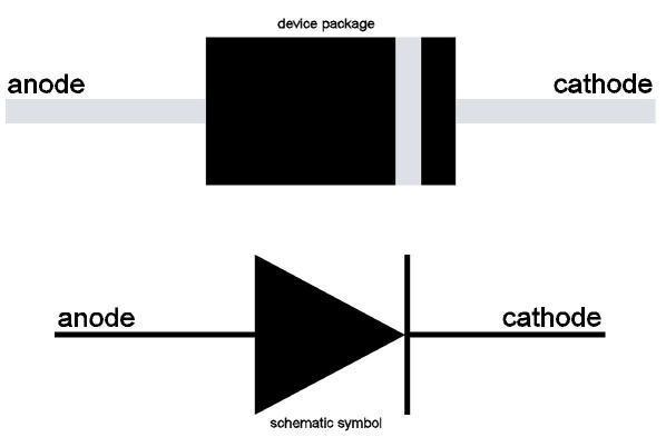 The electrodes of a semiconductor diode are known as anode and cathode.