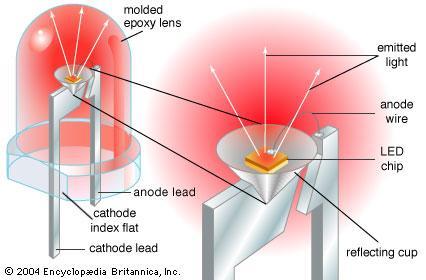 Light Emitting Diodes (LEDs) are solidstate semiconductor devices that convert electrical energy directly into light.