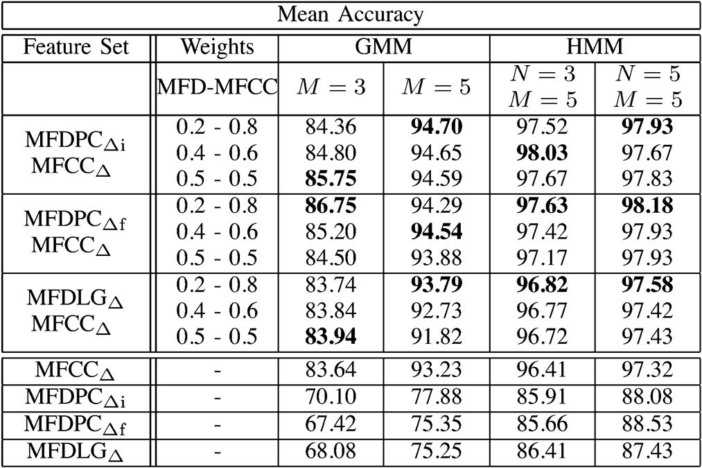 MFDPC DENOTES PCA ANALYSIS ON THE INDIVIDUAL FEATURE SETS, WHILE MFDPC ON THE FULL CONCATENATED FEATURE SET Fig. 16. Weight optimization for multistream cases for HMMs for and.
