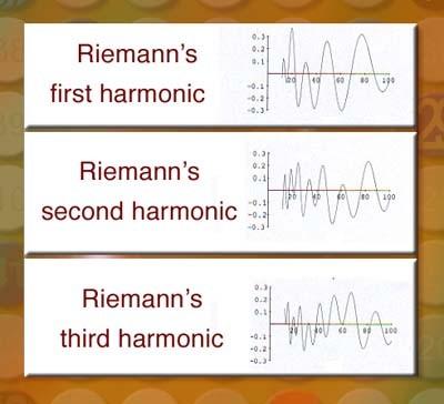 Some of the first few harmonics discovered by Riemann The effect of Riemann's harmonics To the right is an animation showing the effect of adding on the first 100 harmonics.