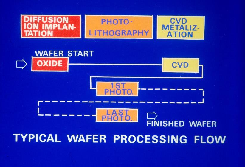 The basis of the wafer processing is that the following three processes are repeated.