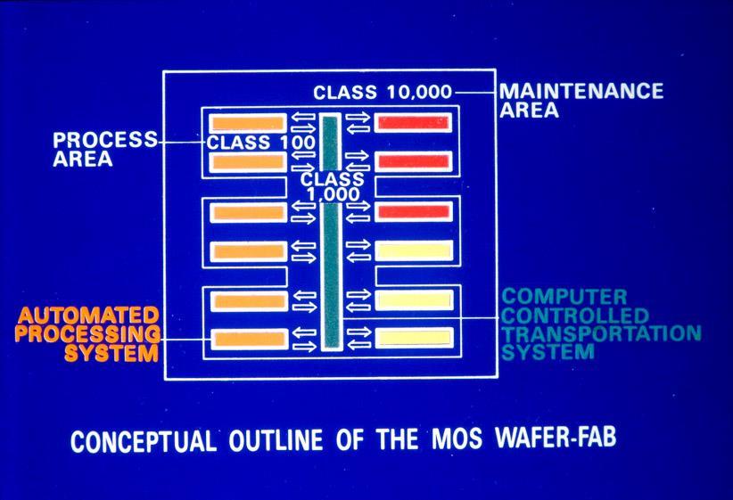 The wafer fab has class 1,000 clean process area in the center, and maintenance area of class 10,000