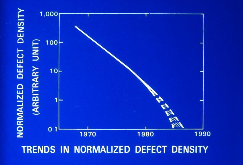 This shows that the defect density has been reduced by about an order of magnitude