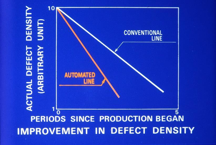 This shows the pace of improvement in defect density in conventional manufacturing lines and automated lines.