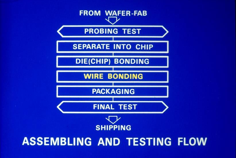 The back-end process flow is shown from the probe test to the