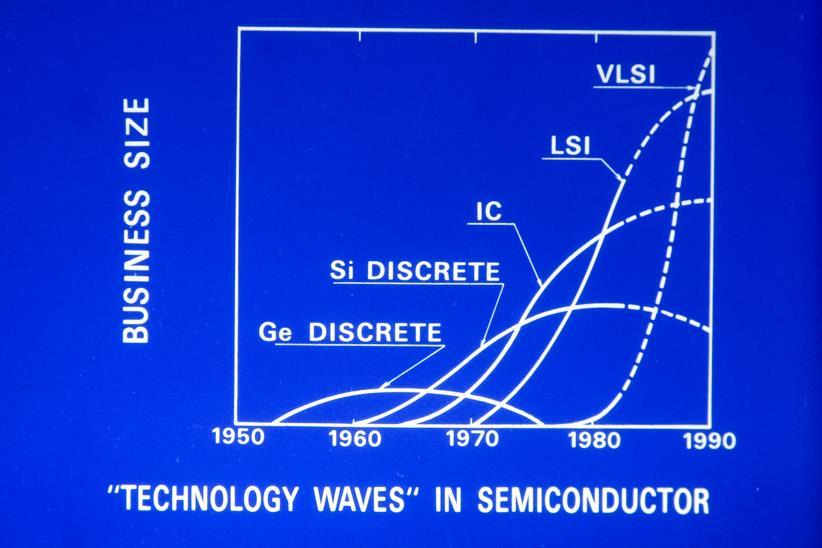 Advances in semiconductor technology are extremely fast, and new waves rise with the period of about seven years.