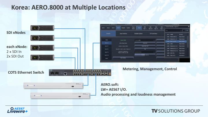 In the past few years several broadcasters in Korea and the U.S. have installed AERO.soft loudness control processors in broadcast television distribution facilities.
