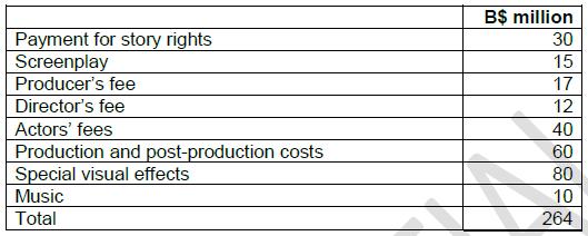 Typical cost breakdown for a major box office movie The film industry splits the cost of making a film between production