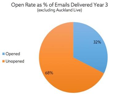 5. Email open rate Email open rates range - 1/7/14 30/6/15 24% 77% MailChimp Email Marketing Benchmarks by