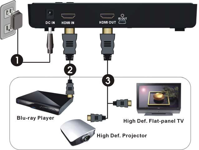3. Installation Step1: Setup the BVW 200T transmitter Connect Two High Definition Audio/Video Sources and a HDTV to the transmitter: (1) Connect the transmitter s HDMI IN to the High Definition AV