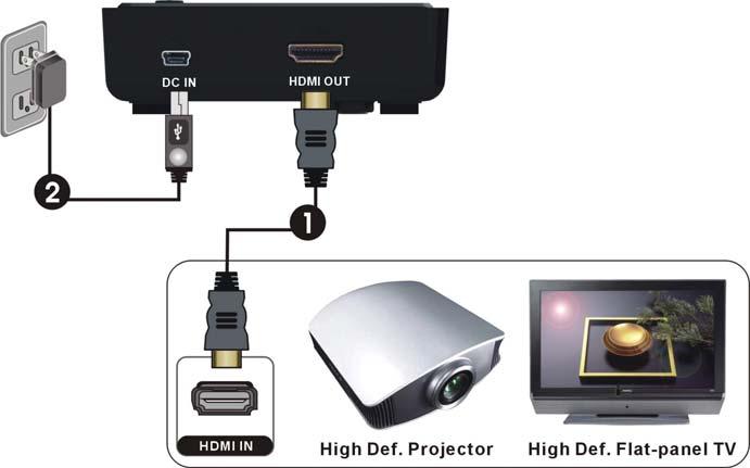 Step2: Setup the BVW 200R receiver HDTV set Connection with BVW 200R: (1) Connect the HDMI cable to the HDMI OUT jack of the receiver and to your HDTV set (or an HD projector).
