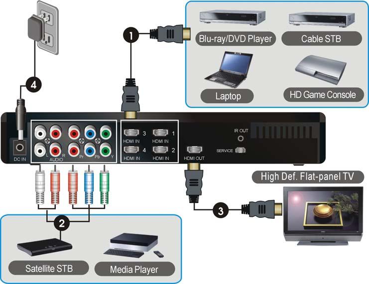 3. Installation Step1: Setup the BV 2822T transmitter Connect Six High Definition Audio/Video Sources and an HDTV to the BV 2822T: The ZWD 2822T has two Component inputs for general audio/video
