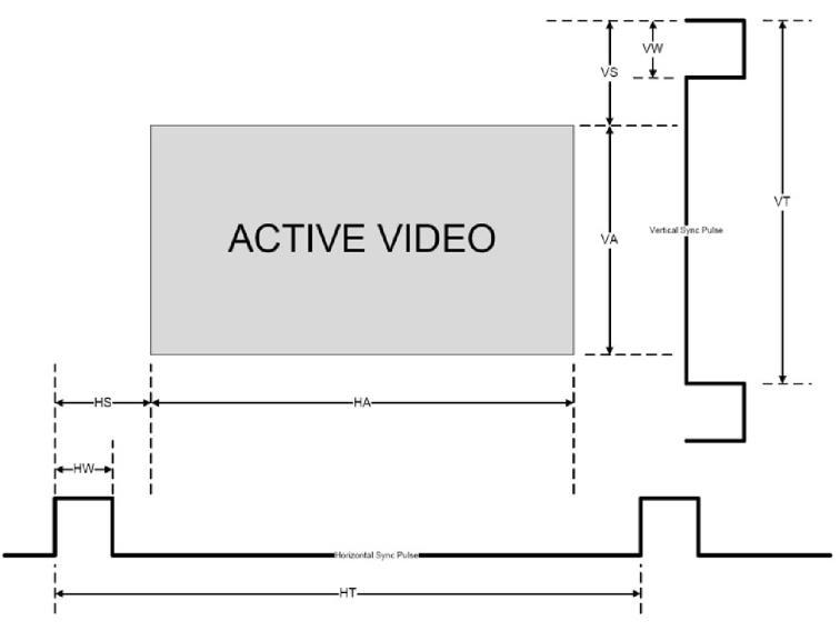 Figure 21 illustrates horizontal and vertical sync pulse width, timing and active video area for a typical frame of video. Figure 21: Active Video Functions 7.6.