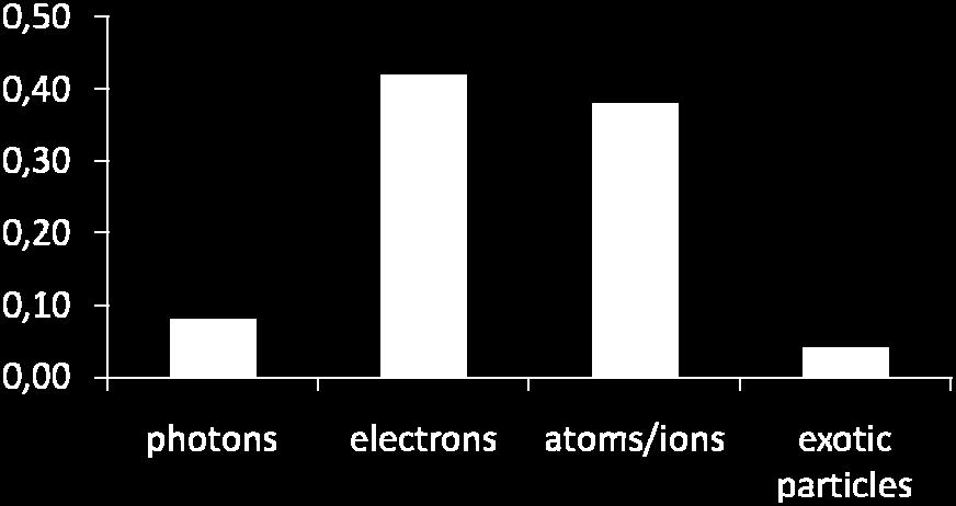 electrons plus and minus with atomic and simple molecular systems, photodetachment, charge exchange processes etc.