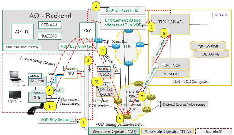 7 AO STB Video on Demand (VoD) subsystem Functional Requirements 7.1 VoD System Setup General Overview (70)The VoD system set-up is described in the figure below.