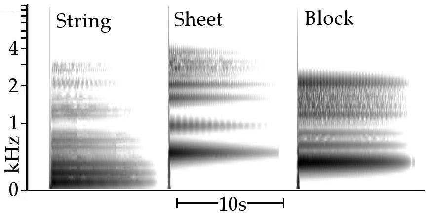 Figure 2: GammaTone human hearing modelling spectrograms of the impulse responses for the three elements of the virtual Cymatic instrument shown in figure 1 obtained using the pluck excitation