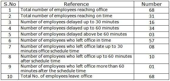 9 ased on the survey, what punctuality level could be reported for the employees