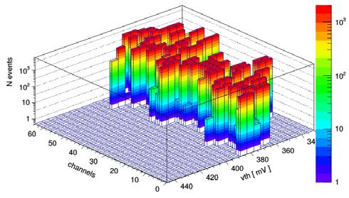 C. Threshold equalization The results of a threshold scan for the 64 channels are shown in Fig.