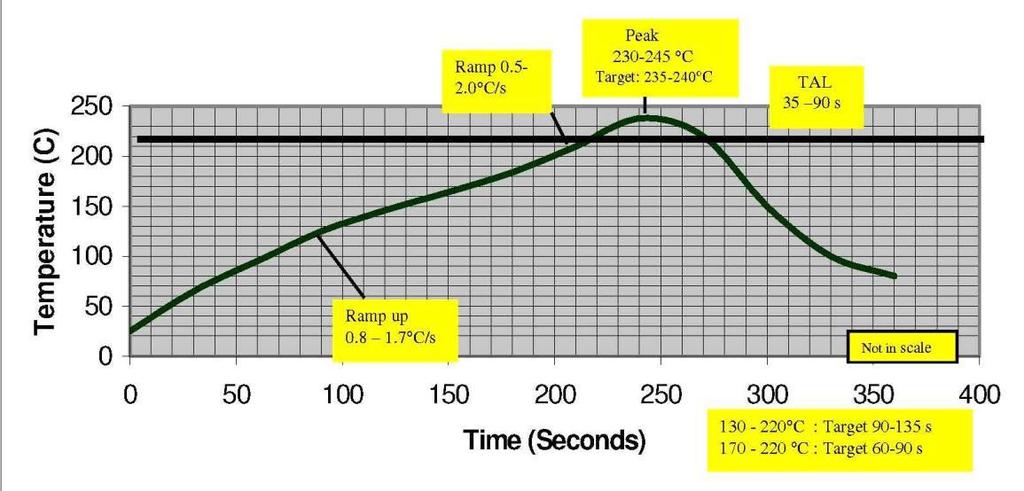 3.5 Reflow Soldering Temperature Graph Figure 3-5: Temperature Graph Note: As shown in Figure 3-5, it is based on the SAC305 lead-free tin paste (3% silver, 0.5% copper).