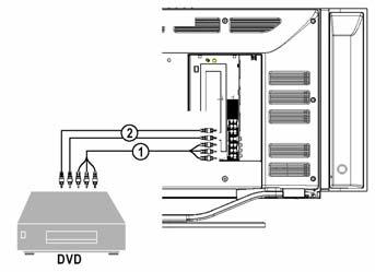 Turn on the external AV equipment. DVD PLAYER How to connect 1. Connect the three separate component video cables to the DVD player s.
