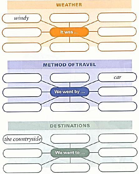 Wordpower: Travel for work Popunite konceptualne mape (eng.