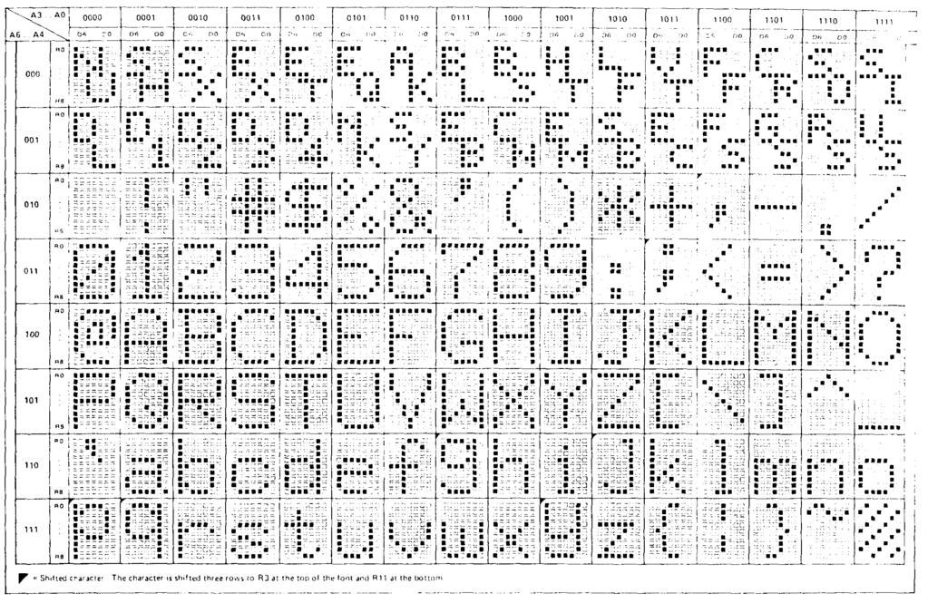 Figure 8-6. 6575 Character Generator ROM pattern. For the second character position the Character and Line Address Multiplexers call up the "T" in the Display RAM.