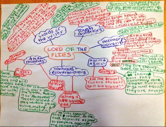 Option 4: Mind Mapping Create a visual representation