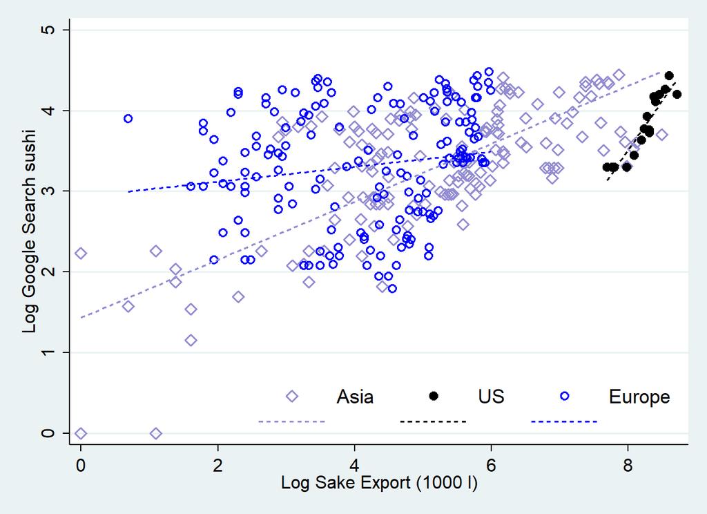 Some stylized facts Descr Stats (3) Figure: Sake Export vs Sush