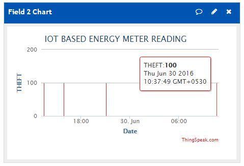 BLOCK DIAGRAM OF IOT BASED ENERGY METER READING The block diagram of the project consists of controller part, theft detection part and wifi unit.