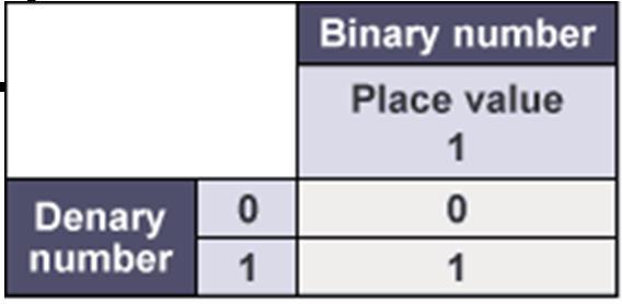 Binary combinations One bit Maximum binary number = 1 Maximum