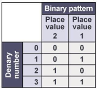 Two bit Maximum binary number = 11 Maximum denary