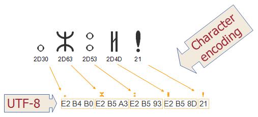 Text Encoding Characters are usually encoded as integer values using encoding schemes.