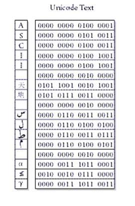 Multilingual: defines codes for Nearly every character-based alphabet. Large set of ideographs for Chinese, Japanese and Korean.
