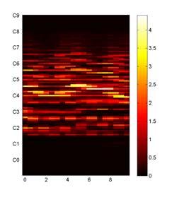Enhancing Timbre Invariance Enhancing Timbre Invariance Short-Time Pitch Energy Log Short-Time Pitch Energy 1. Log-frequency spectrogram 1. Log-frequency spectrogram 2.