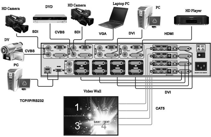 Figure 1-1 Application of LVP-8000 Splicing Processor LVP-8000 with various input and output interfaces, can access VGA and DVI signals of the desktop computer, VGA and HDMI signal of the laptop, SDI