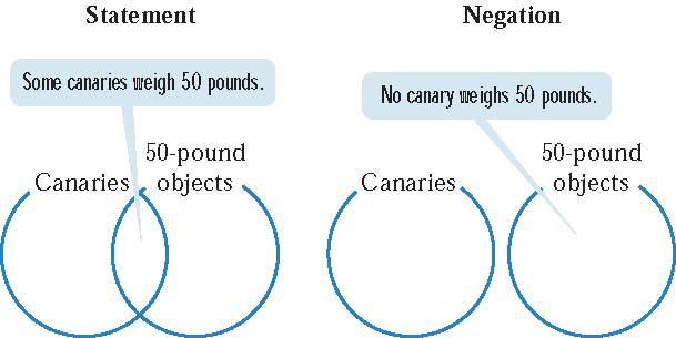 Negation of Quantified Statements The statements diagonally opposite each other are negations.