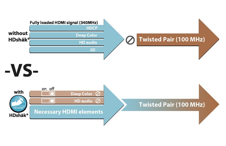 HDshāk Intelix HDshāk processing guarantees HDMI signal distribution. Finally, HDMI meets Install.