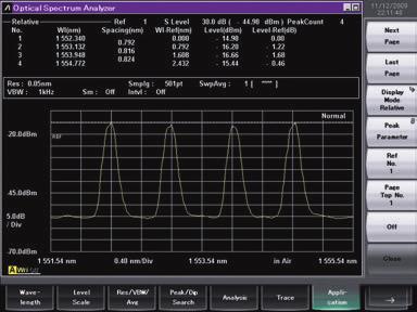 Optical Spectrum Analyzer MS9740A Various Measurement Applications Analyze 100 GHz and 50 GHz Spaced WDM Signal at Once WDM Application The 42 db dynamic range at 0.