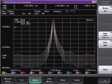The MS9740A is perfect for these evaluations because it has a wide dynamic range of 42 db at 0.2 nm from the peak wavelength and 58 db at 0.4 nm from the peak.