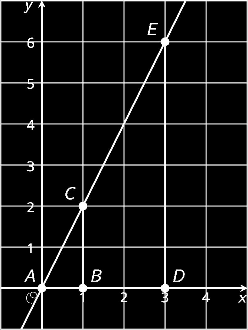 (from Unit 3, Lesson 1) 5. The points and lie on a line. What is the slope of the line? A. 2 B. 1 C. D. (from Unit 3, Lesson 5) 6.