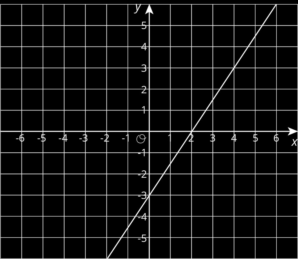 On a windowsill in the same room? In her kitchen, which is down the hallway? A city block away? Explain your reasoning. 4. Here is the graph for one equation in a system of equations. a. Write a second equation for the system so it has infinitely many solutions.
