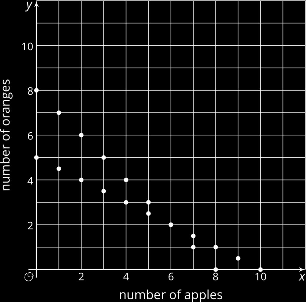 a. Name one combination of 8 fruits shown on the graph that whose cost does not total to $10. b.
